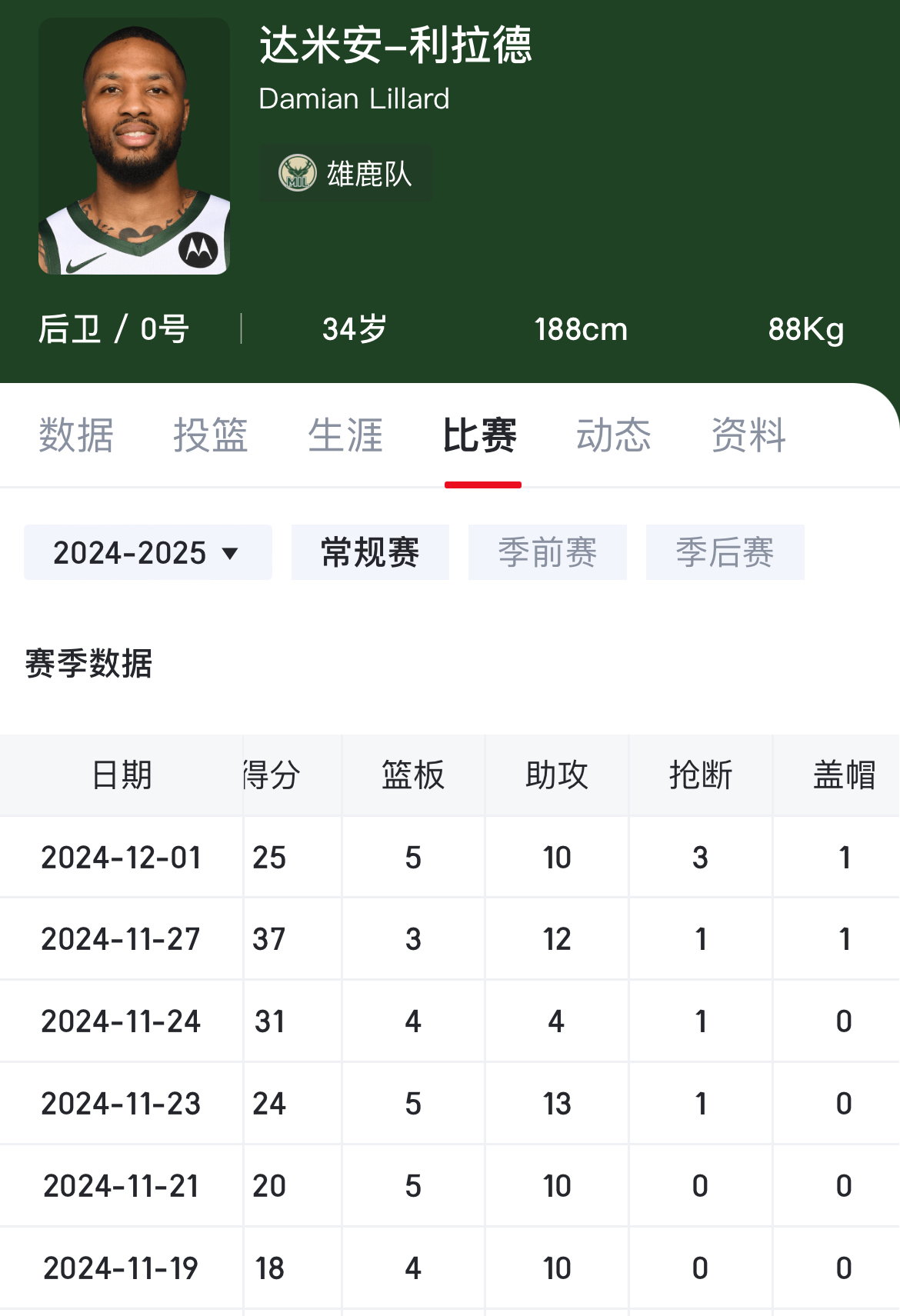 雄鹿大胜猛龙，取得六连胜